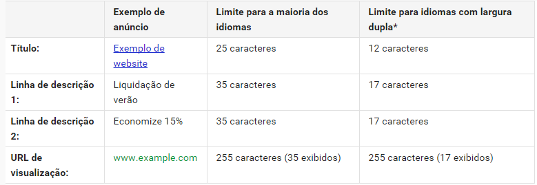 caracteres limitados nos anúncios: importância fixar títulos no Google Ads